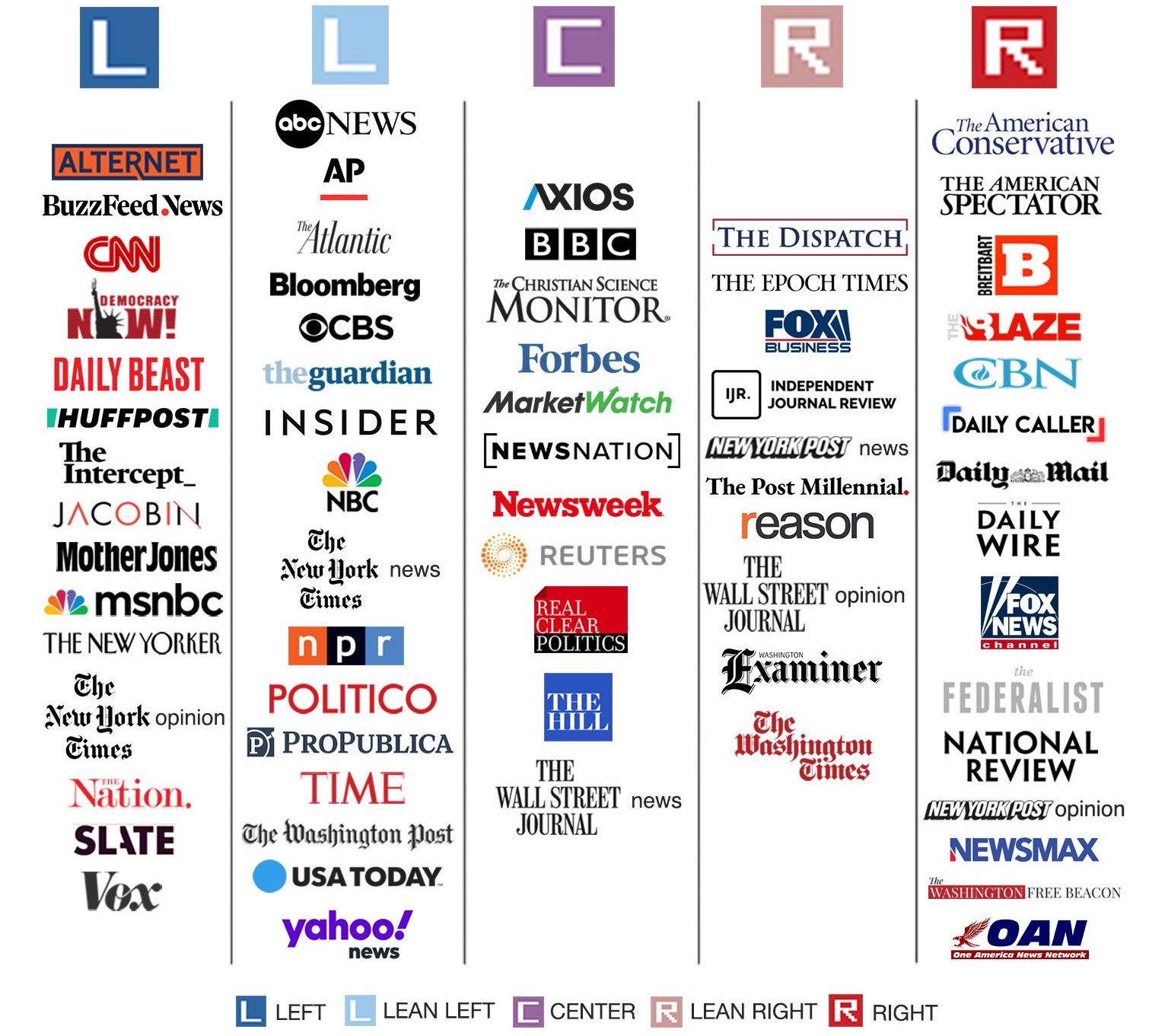 Bias of News Organizations